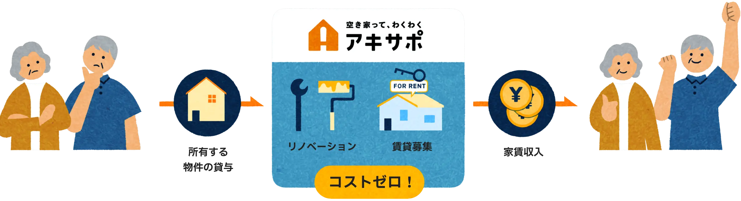 悩んでいる所有者様 → 所有する物件の貸与 → リノベーション(コストゼロ!) → 賃貸募集→家賃収入 → ハッピーな所有者様