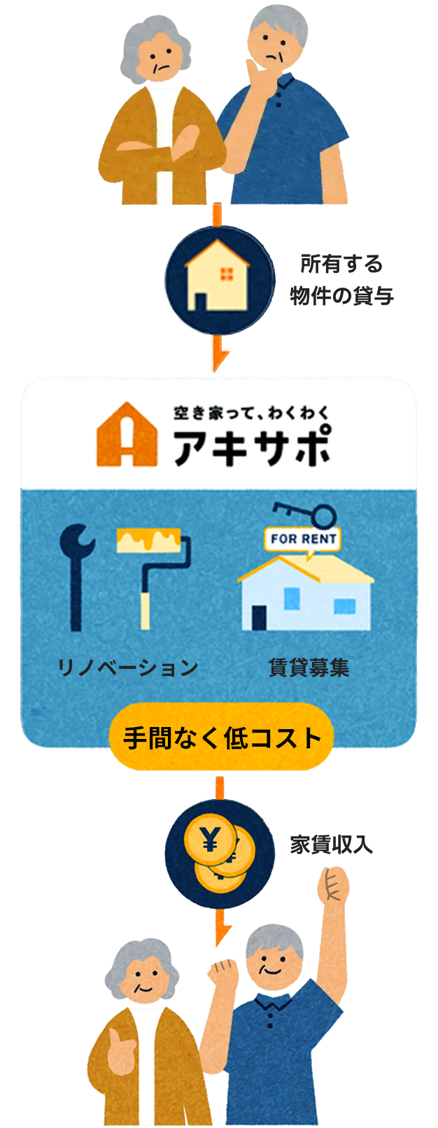 悩んでいる所有者様 → 所有する物件の貸与 → リノベーション(コストゼロ!) → 賃貸募集→家賃収入 → ハッピーな所有者様