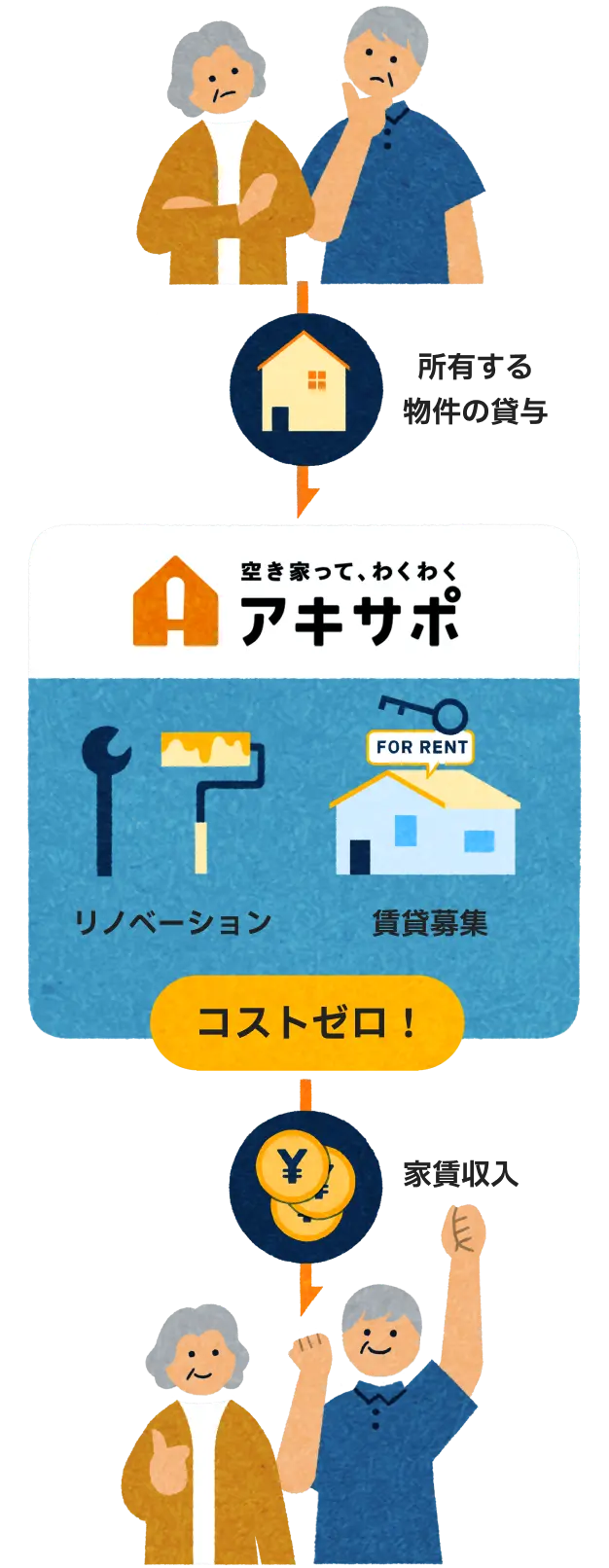 悩んでいる所有者様 → 所有する物件の貸与 → リノベーション(コストゼロ!) → 賃貸募集→家賃収入 → ハッピーな所有者様