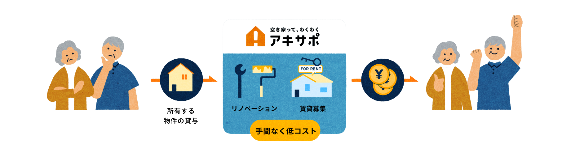 悩んでいる所有者様 → 所有する物件の貸与 → リノベーション(コストゼロ!) → 賃貸募集→家賃収入 → ハッピーな所有者様