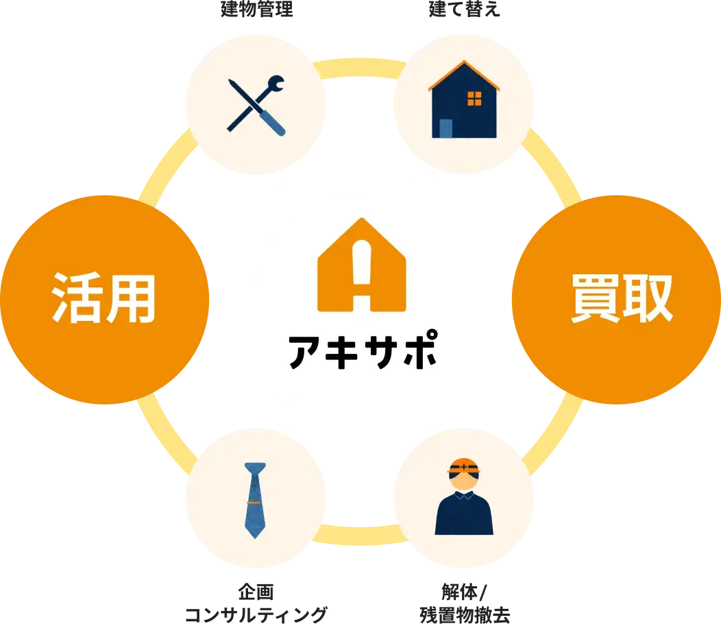建物管理 建て替え 買取 解体/残置物撤去 企画コンサルティング 活用