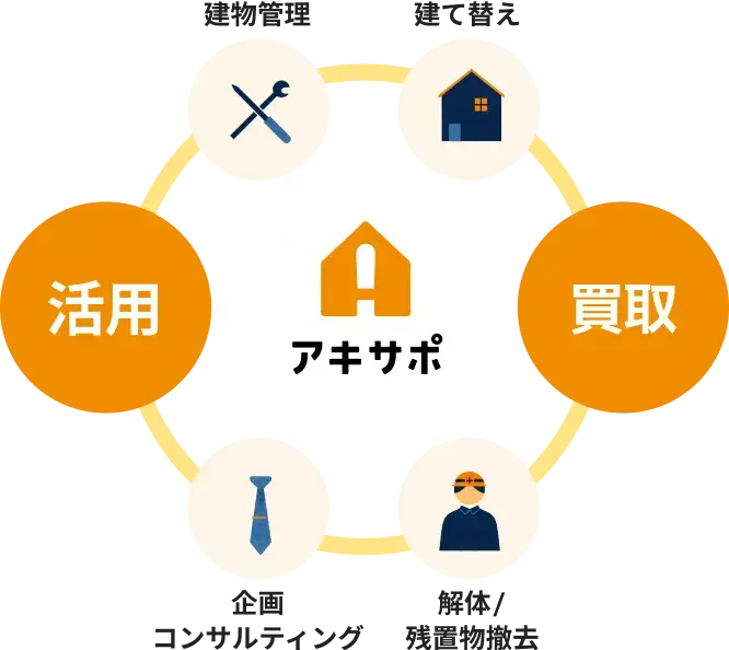 建物管理 建て替え 買取 解体/残置物撤去 企画コンサルティング 活用