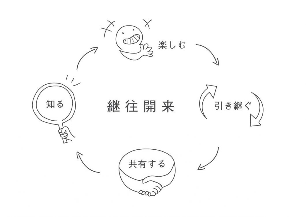 継往開來のイメージ図