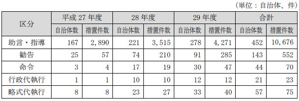 特定空家等に対する自治体の措置実績