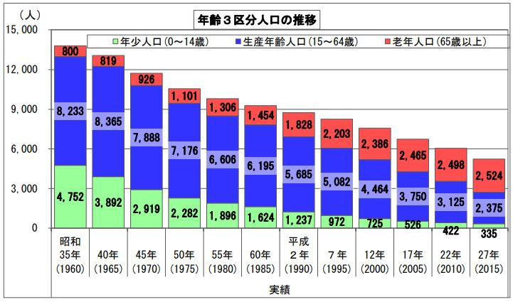 年齢3区分の人口推移