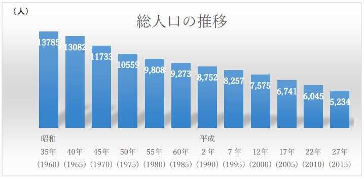 総人口の推移