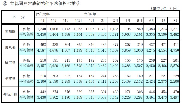 首都圏戸建成約物件平均価格の推移