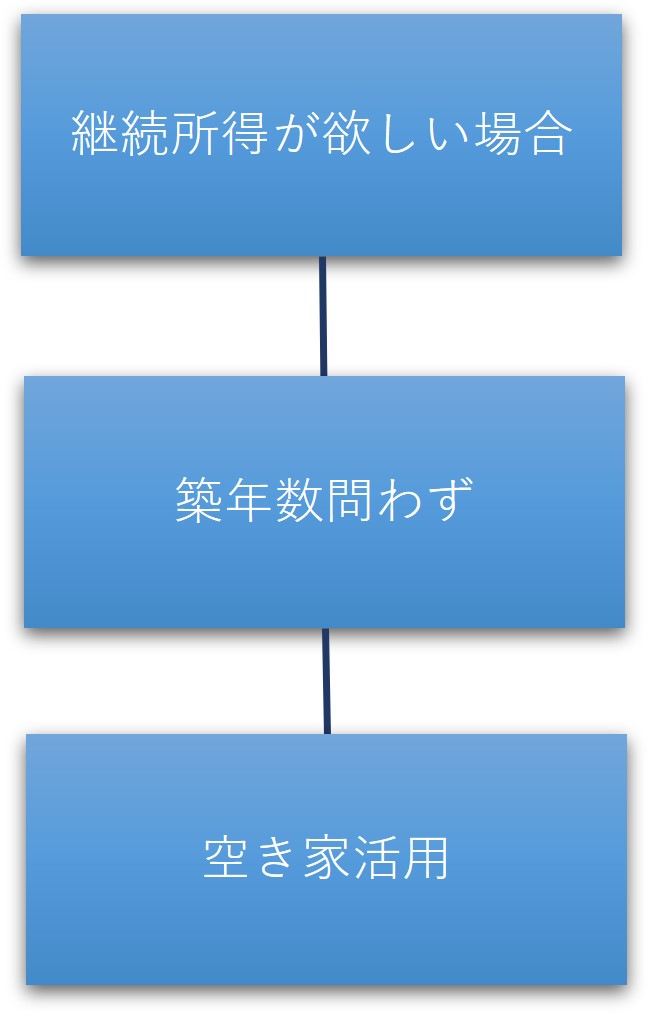 売却方法チャートその2
