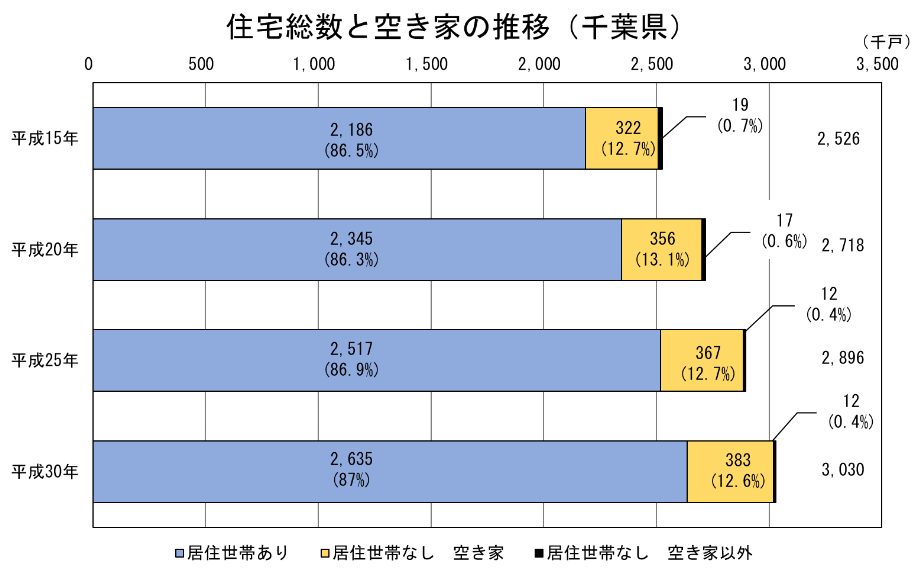 住宅総数と空き家の推移