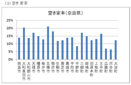 奈良県の市別空き家数