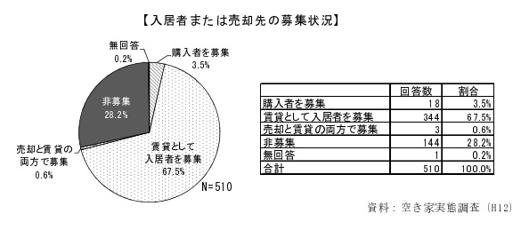 奈良県の入居者または売却先の募集状況