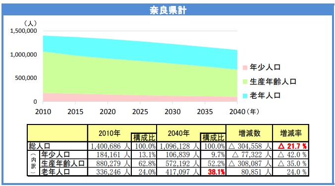 奈良県の人口におけるグラフ