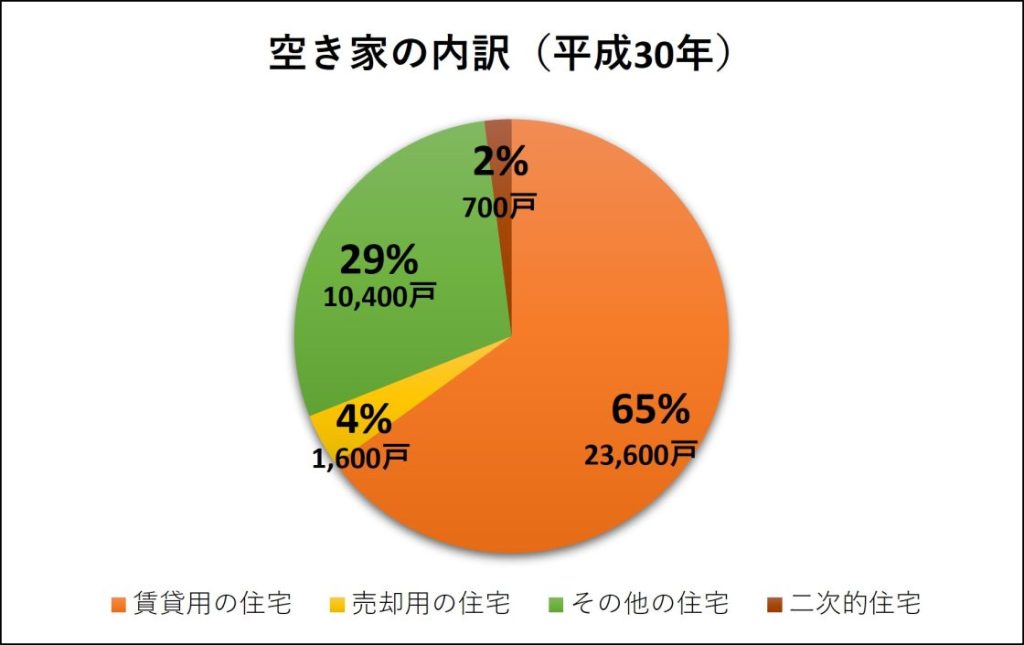 平成30年(2018年)における、相模原市の空き家の内訳