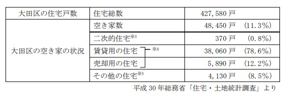 大田区の住宅戸数や空き家状況