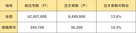 平成30年(2018年)における、全国と相模原市の総住宅数・空き家数・空き家率