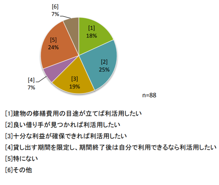 「利活用をする上でどんな条件がありますか(複数回答)」という質問に対する結果
