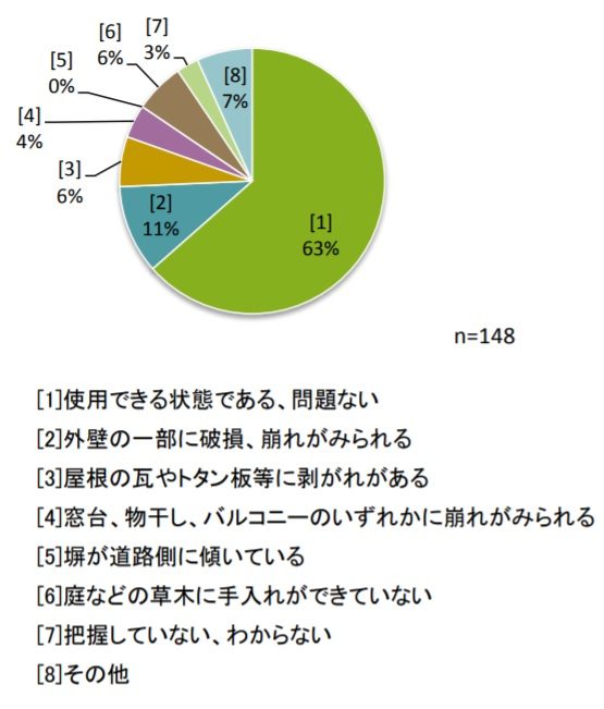 「建物について何か困っていることはありますか(複数回答)」という質問に対する結果